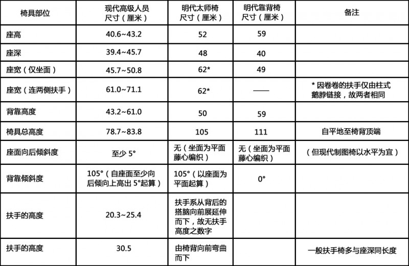 現代高級人員用椅與明太師椅、扶手椅尺寸比較圖